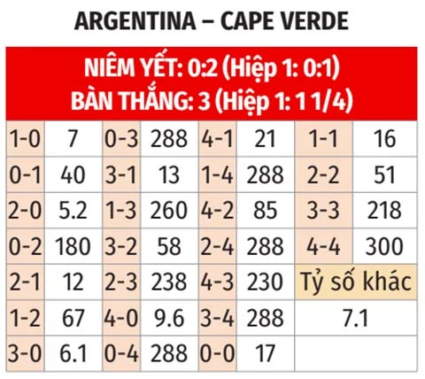 Nhận định bóng đá Argentina vs Cape Verde, 05h00 ngày 4/7: Hết rồi cổ tích
