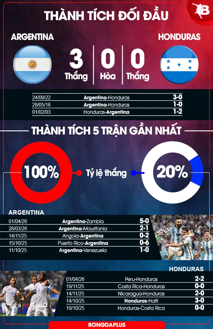 Nhận định bóng đá Argentina vs Honduras, 07h00 ngày 7/6: Nhà Vua dạo chơi Nhận định bóng đá Argentina vs Honduras, 07h00 ngày 7/6: Nhà Vua dạo chơi