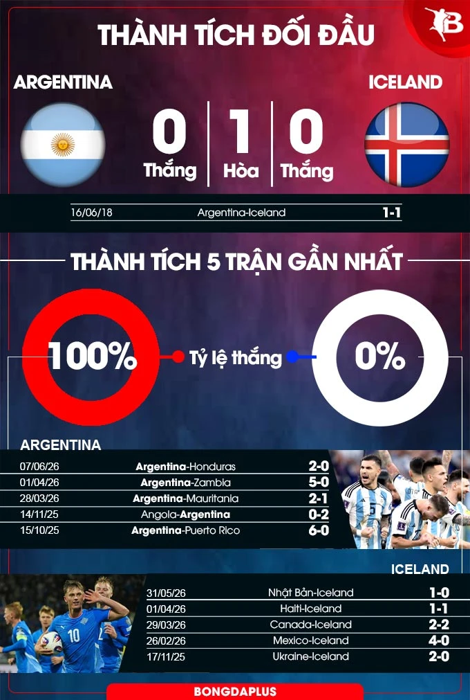 Nhận định bóng đá Argentina vs Iceland, 08h00 ngày 10/6: Rộn ràng điệu Tango Nhận định bóng đá Argentina vs Iceland, 08h00 ngày 10/6: Rộn ràng điệu Tango