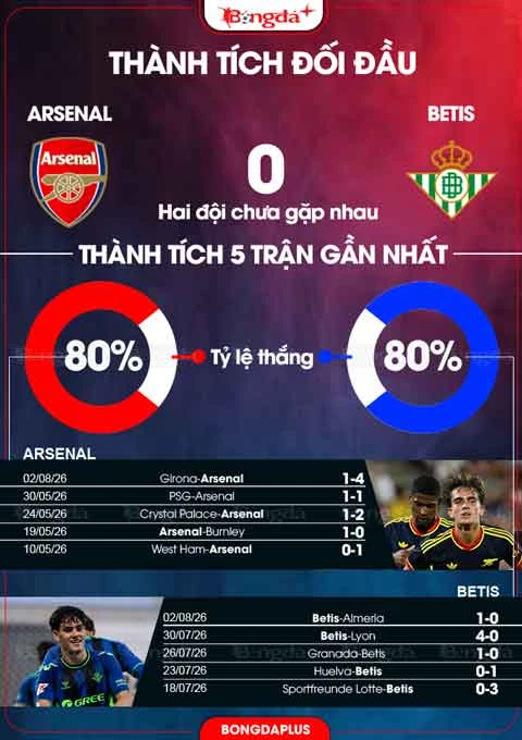 Nhận định bóng đá Arsenal vs Betis, 01h30 ngày 6/8: Khó cản Pháo thủ Nhận định bóng đá Arsenal vs Betis, 01h30 ngày 6/8: Khó cản Pháo thủ