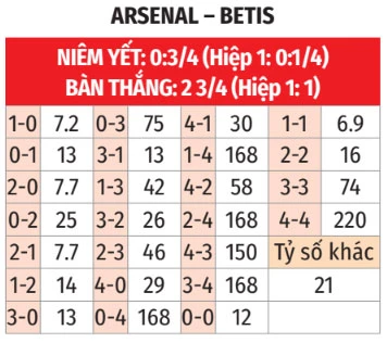 Nhận định bóng đá Arsenal vs Betis, 01h30 ngày 6/8: Khó cản Pháo thủ Nhận định bóng đá Arsenal vs Betis, 01h30 ngày 6/8: Khó cản Pháo thủ