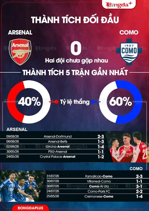 Nhận định bóng đá Arsenal vs Como, 01h30 ngày 13/8: Ngày về trọn niềm vui của Fabregas Nhận định bóng đá Arsenal vs Como, 01h30 ngày 13/8: Ngày về trọn niềm vui của Fabregas