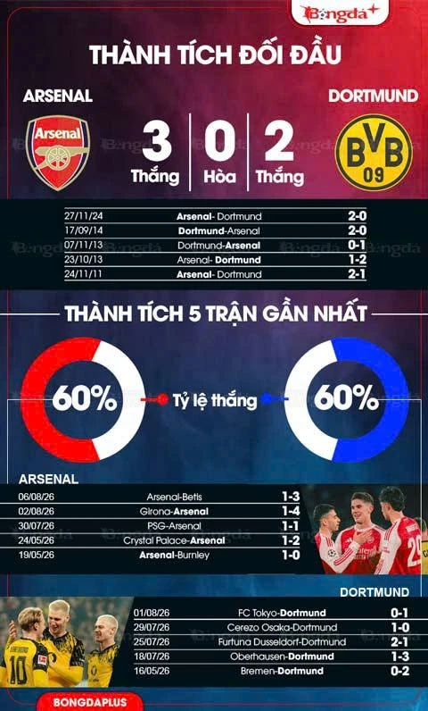 Nhận định bóng đá Arsenal vs Dortmund, 20h00 ngày 9/8: Arsenal nghiêm túc ở Emirates Cup Nhận định bóng đá Arsenal vs Dortmund, 20h00 ngày 9/8: Arsenal nghiêm túc ở Emirates Cup