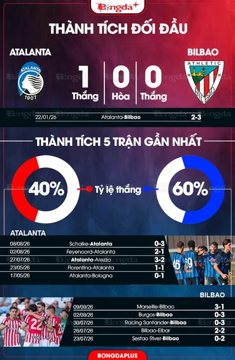 Nhận định bóng đá Atalanta vs Bilbao, 01h45 ngày 15/8: Bilbao sẽ thắng cách biệt 1 bàn!
