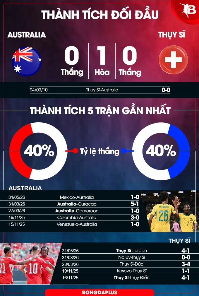 Nhận định bóng đá Australia vs Thuỵ Sĩ, 02h00 ngày 7/6: Bắn hạ 'chuột túi' Nhận định bóng đá Australia vs Thuỵ Sĩ, 02h00 ngày 7/6: Bắn hạ 'chuột túi'