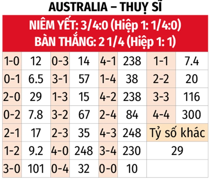 Nhận định bóng đá Australia vs Thuỵ Sĩ, 02h00 ngày 7/6: Bắn hạ 'chuột túi' Nhận định bóng đá Australia vs Thuỵ Sĩ, 02h00 ngày 7/6: Bắn hạ 'chuột túi'