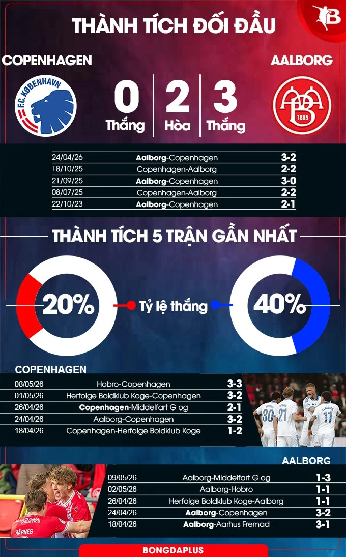 Nhận định bóng đá B93 Copenhagen vs Aalborg, 00h00 ngày 16/5: Gặp khách khó nhằn