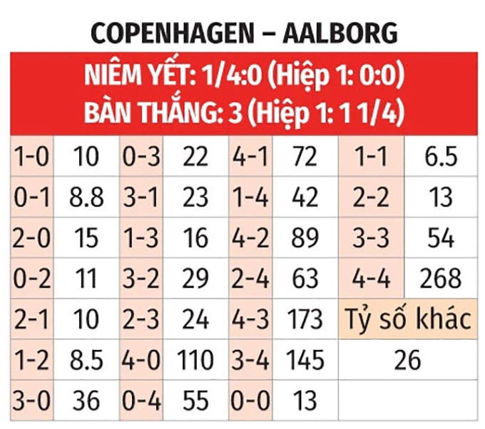 Nhận định bóng đá B93 Copenhagen vs Aalborg, 00h00 ngày 16/5: Gặp khách khó nhằn