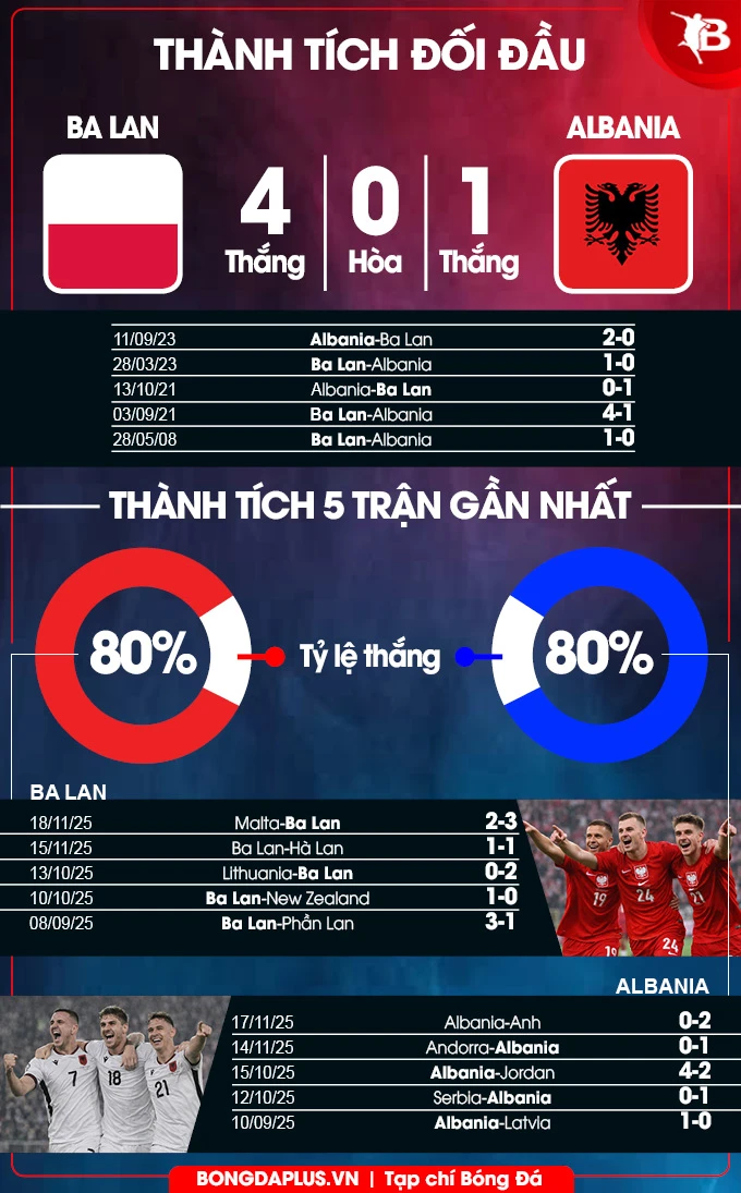 Nhận định bóng đá Ba Lan vs Albania, 02h45 ngày 27/3: Đại bàng trắng bay vào chung kết
