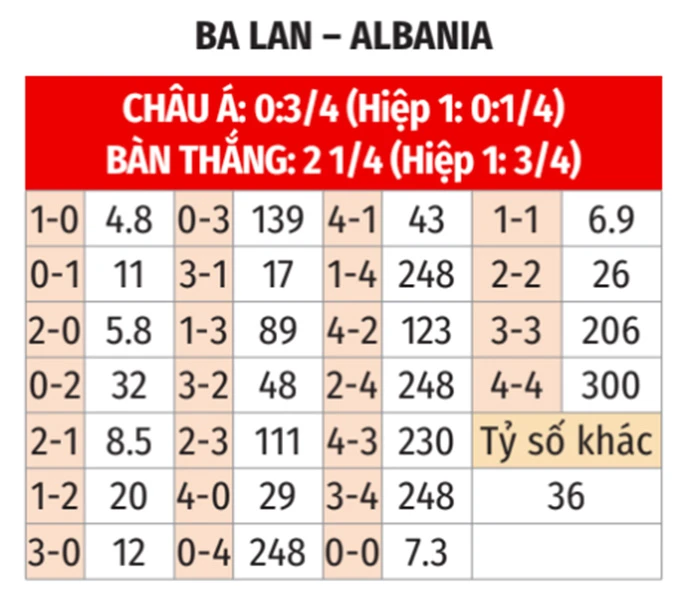 Nhận định bóng đá Ba Lan vs Albania, 02h45 ngày 27/3: Đại bàng trắng bay vào chung kết