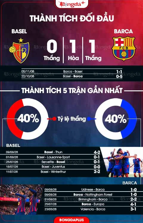Nhận định bóng đá Basel vs Barca, 21h30 ngày 16/8: Không nể mặt chủ nhà Nhận định bóng đá Basel vs Barca, 21h30 ngày 16/8: Không nể mặt chủ nhà