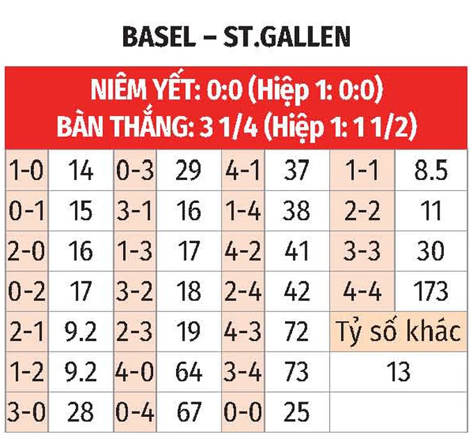 Nhận định bóng đá Basel vs St. Gallen, 21h30 ngày 14/5: Khách cần 3 điểm Nhận định bóng đá Basel vs St. Gallen, 21h30 ngày 14/5: Khách cần 3 điểm