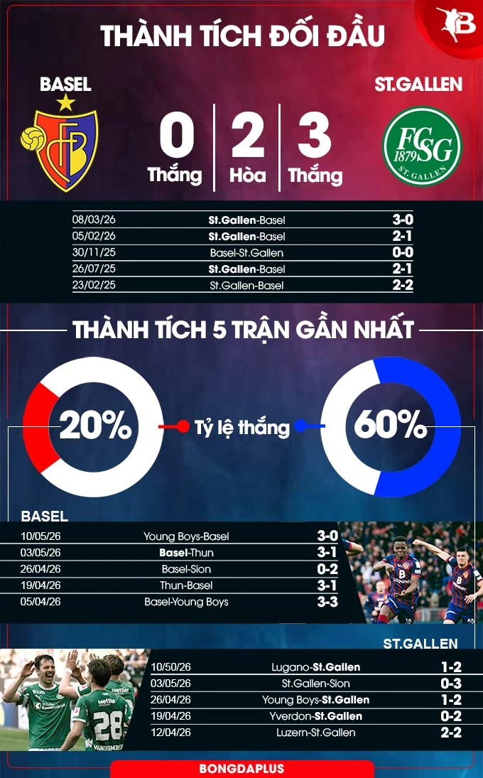 Nhận định bóng đá Basel vs St. Gallen, 21h30 ngày 14/5: Khách cần 3 điểm Nhận định bóng đá Basel vs St. Gallen, 21h30 ngày 14/5: Khách cần 3 điểm