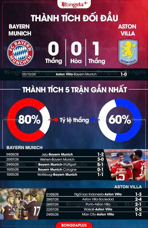 Nhận định bóng đá Bayern Munich vs Aston Villa, 19h00 ngày 7/8: Hùm xám khoe sức mạnh Nhận định bóng đá Bayern Munich vs Aston Villa, 19h00 ngày 7/8: Hùm xám khoe sức mạnh