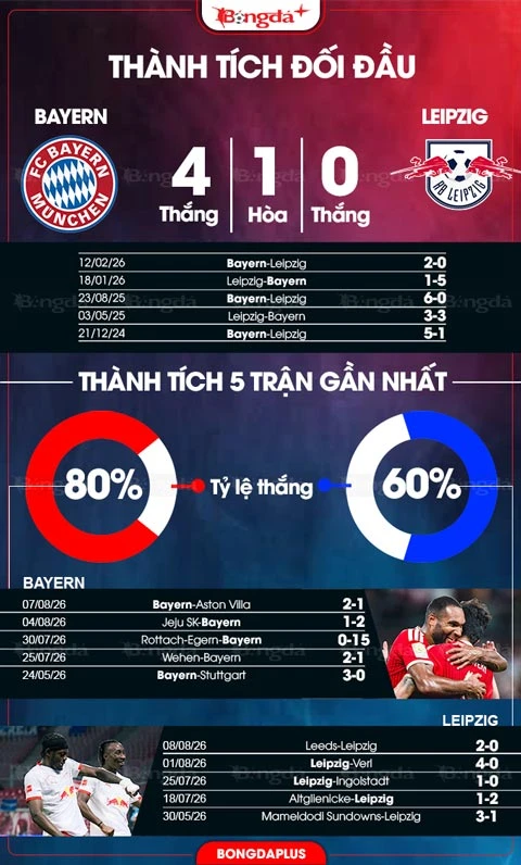 Nhận định bóng đá Bayern vs Leipzig, 20h30 ngày 15/8: Mất Diomande, Leipzig đá sao? Nhận định bóng đá Bayern vs Leipzig, 20h30 ngày 15/8: Mất Diomande, Leipzig đá sao?