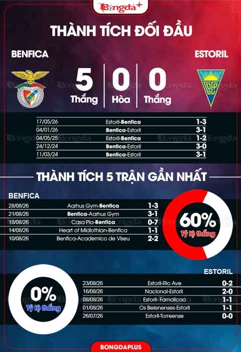 Nhận định bóng đá Benfica vs Estoril, 02h15 ngày 1/9: Đại bàng bay cao
