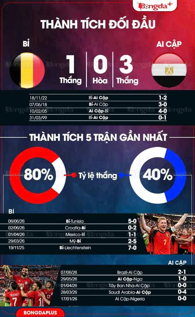 Nhận định bóng đá Bỉ vs Ai Cập, 02h00 ngày 16/6: Nanh vuốt của Quỷ Nhận định bóng đá Bỉ vs Ai Cập, 02h00 ngày 16/6: Nanh vuốt của Quỷ