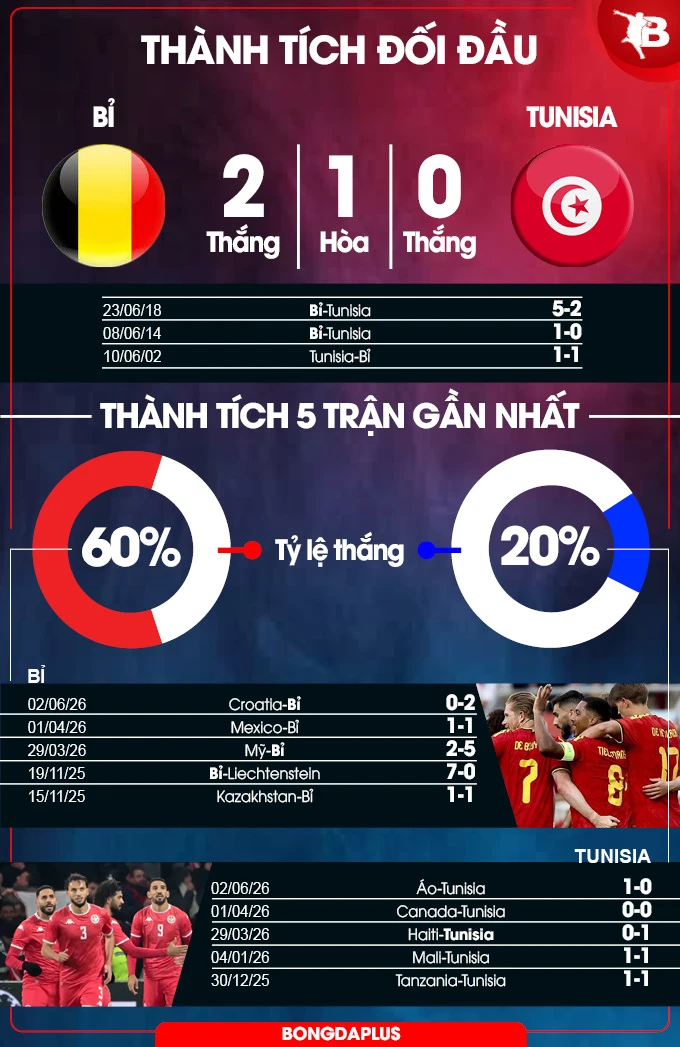 Nhận định bóng đá Bỉ vs Tunisia, 20h00 ngày 6/6: 'Quỷ đỏ' thận trọng Nhận định bóng đá Bỉ vs Tunisia, 20h00 ngày 6/6: 'Quỷ đỏ' thận trọng