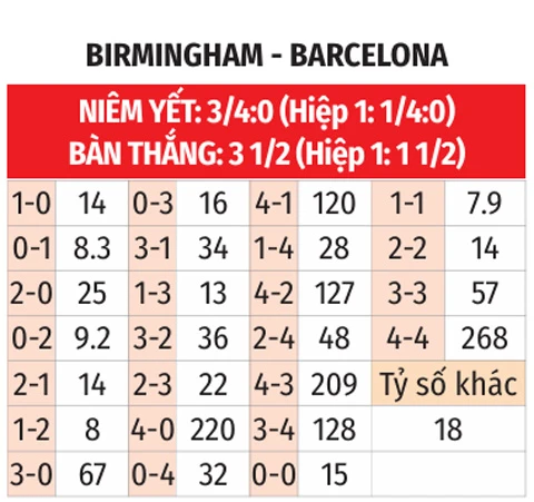 Nhận định bóng đá Birmingham vs Barca, 01h45 ngày 1/8: Chiến thắng dễ cho thầy trò Flick? Nhận định bóng đá Birmingham vs Barca, 01h45 ngày 1/8: Chiến thắng dễ cho thầy trò Flick?