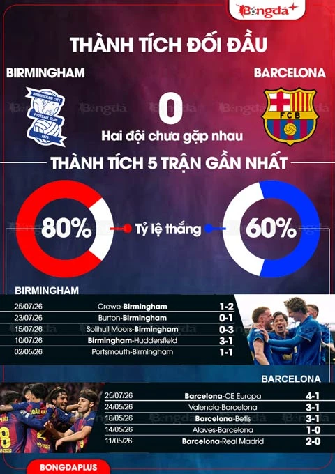 Nhận định bóng đá Birmingham vs Barca, 01h45 ngày 1/8: Chiến thắng dễ cho thầy trò Flick? Nhận định bóng đá Birmingham vs Barca, 01h45 ngày 1/8: Chiến thắng dễ cho thầy trò Flick?