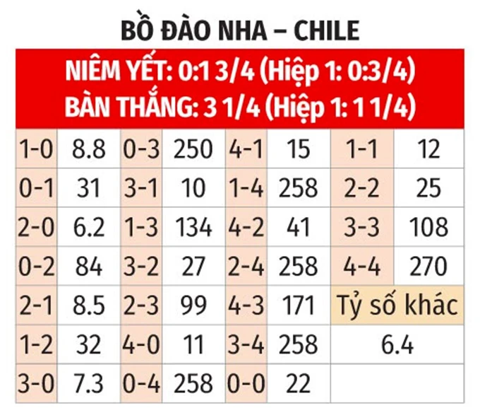 Nhận định bóng đá Bồ Đào Nha vs Chile, 00h45 ngày 7/6: Đẳng cấp vượt trội