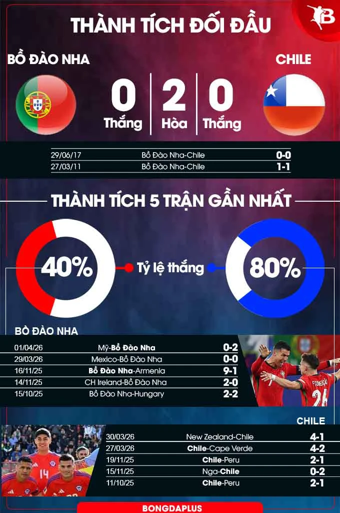 Nhận định bóng đá Bồ Đào Nha vs Chile, 00h45 ngày 7/6: Đẳng cấp vượt trội