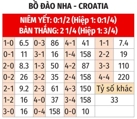 Nhận định bóng đá Bồ Đào Nha vs Croatia, 06h00 ngày 3/7: ‘Ngựa già khó cưỡi’ Nhận định bóng đá Bồ Đào Nha vs Croatia, 06h00 ngày 3/7: ‘Ngựa già khó cưỡi’