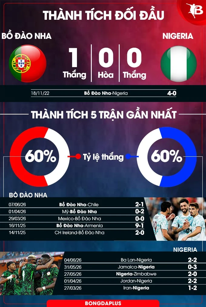 Nhận định bóng đá Bồ Đào Nha vs Nigeria, 02h45 ngày 11/6: Bắn hạ đại bàng xanh Nhận định bóng đá Bồ Đào Nha vs Nigeria, 02h45 ngày 11/6: Bắn hạ đại bàng xanh