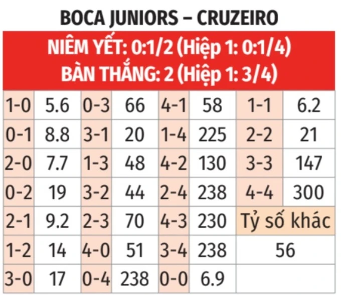 Nhận định bóng đá Boca Juniors vs Cruzeiro, 07h30 ngày 20/5: Bắt nạt chủ nhà