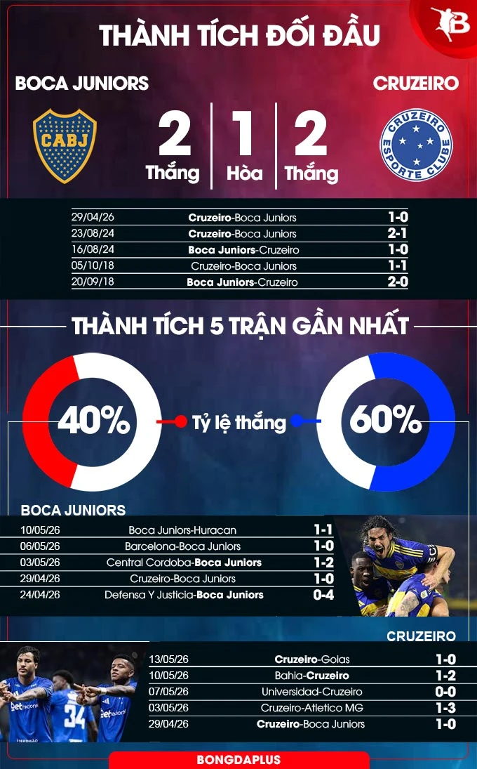 Nhận định bóng đá Boca Juniors vs Cruzeiro, 07h30 ngày 20/5: Bắt nạt chủ nhà