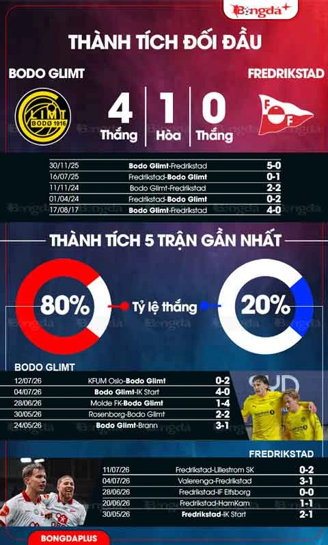 Nhận định bóng đá Bodo Glimt vs Fredrikstad, 00h15 ngày 18/7: 3 điểm cho Bodo Glimt