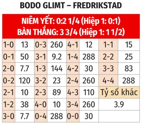 Nhận định bóng đá Bodo Glimt vs Fredrikstad, 00h15 ngày 18/7: 3 điểm cho Bodo Glimt