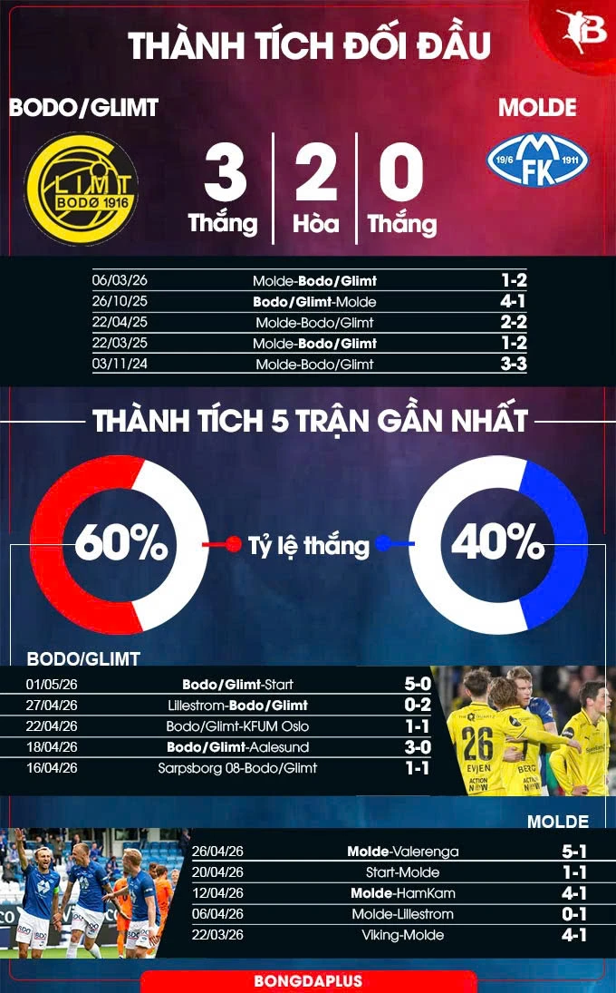 Nhận định bóng đá Bodo Glimt vs Molde, 00h00 ngày 5/5: Bệ phóng sân nhà Nhận định bóng đá Bodo Glimt vs Molde, 00h00 ngày 5/5: Bệ phóng sân nhà