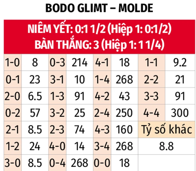 Nhận định bóng đá Bodo Glimt vs Molde, 00h00 ngày 5/5: Bệ phóng sân nhà Nhận định bóng đá Bodo Glimt vs Molde, 00h00 ngày 5/5: Bệ phóng sân nhà