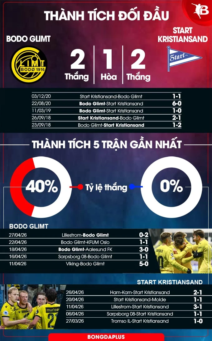 Nhận định bóng đá Bodo Glimt vs Start, 00h00 ngày 1/5 Nhận định bóng đá Bodo Glimt vs Start, 00h00 ngày 1/5