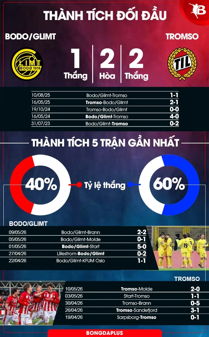 Nhận định bóng đá Bodo Glimt vs Tromso, 23h00 ngày 16/5: Cú hích từ chức vô địch cúp quốc gia Nhận định bóng đá Bodo Glimt vs Tromso, 23h00 ngày 16/5: Cú hích từ chức vô địch cúp quốc gia
