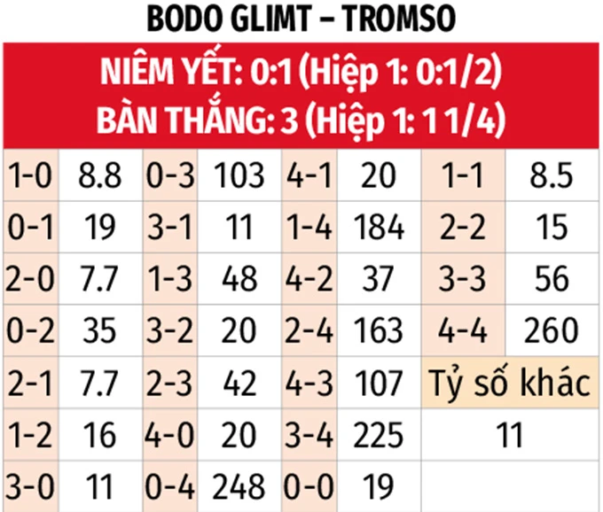 Nhận định bóng đá Bodo Glimt vs Tromso, 23h00 ngày 16/5: Cú hích từ chức vô địch cúp quốc gia Nhận định bóng đá Bodo Glimt vs Tromso, 23h00 ngày 16/5: Cú hích từ chức vô địch cúp quốc gia
