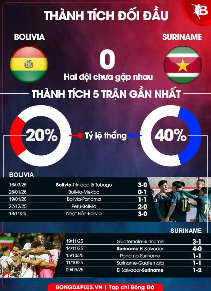 Nhận định bóng đá Bolivia vs Suriname, 05h00 ngày 27/3: Chiến thắng nhọc nhằn! Nhận định bóng đá Bolivia vs Suriname, 05h00 ngày 27/3: Chiến thắng nhọc nhằn!