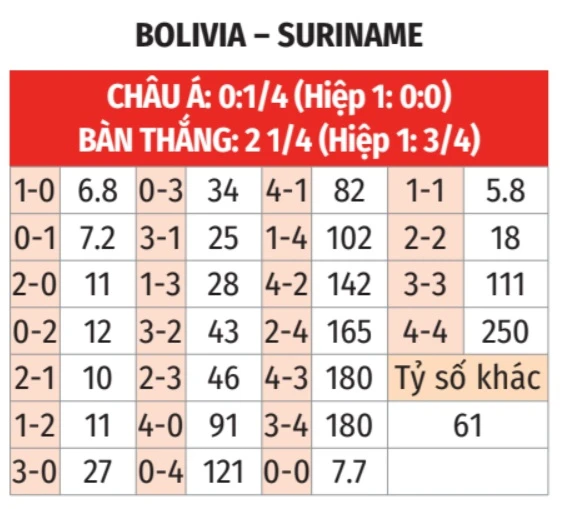 Nhận định bóng đá Bolivia vs Suriname, 05h00 ngày 27/3: Chiến thắng nhọc nhằn! Nhận định bóng đá Bolivia vs Suriname, 05h00 ngày 27/3: Chiến thắng nhọc nhằn!