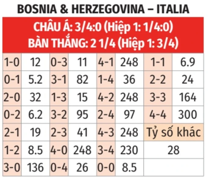 Nhận định bóng đá Bosnia vs Italia, 01h45 ngày 1/4: Vé cho Azzurri! Nhận định bóng đá Bosnia vs Italia, 01h45 ngày 1/4: Vé cho Azzurri!
