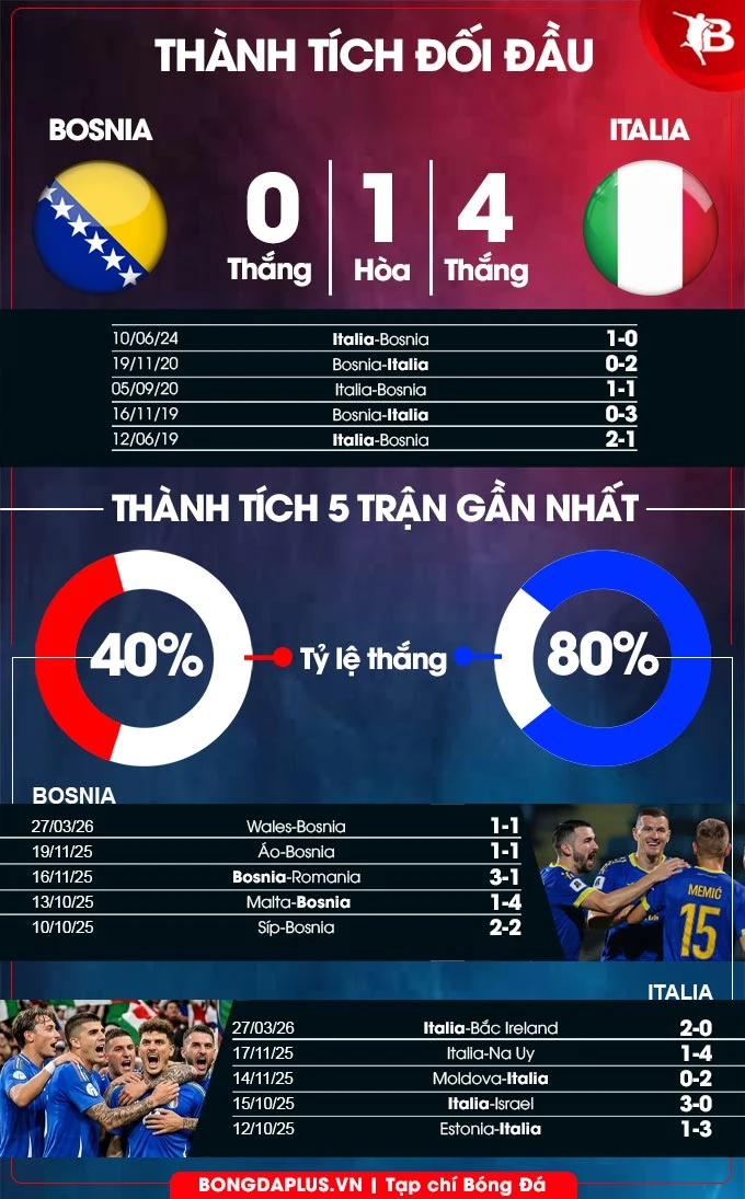 Nhận định bóng đá Bosnia vs Italia, 01h45 ngày 1/4: Vé cho Azzurri! Nhận định bóng đá Bosnia vs Italia, 01h45 ngày 1/4: Vé cho Azzurri!