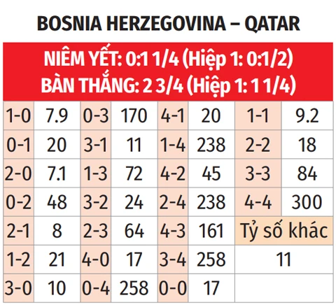 Nhận định bóng đá Bosnia vs Qatar, 02h00 ngày 25/6: Qatar tạm biệt World Cup Nhận định bóng đá Bosnia vs Qatar, 02h00 ngày 25/6: Qatar tạm biệt World Cup