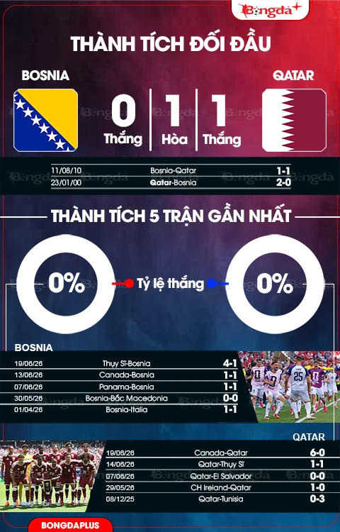 Nhận định bóng đá Bosnia vs Qatar, 02h00 ngày 25/6: Qatar tạm biệt World Cup Nhận định bóng đá Bosnia vs Qatar, 02h00 ngày 25/6: Qatar tạm biệt World Cup