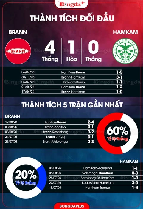 Nhận định bóng đá Brann vs Ham Kam, 22h00 ngày 16/8: Chủ nhà tiếp đà thăng hoa Nhận định bóng đá Brann vs Ham Kam, 22h00 ngày 16/8: Chủ nhà tiếp đà thăng hoa
