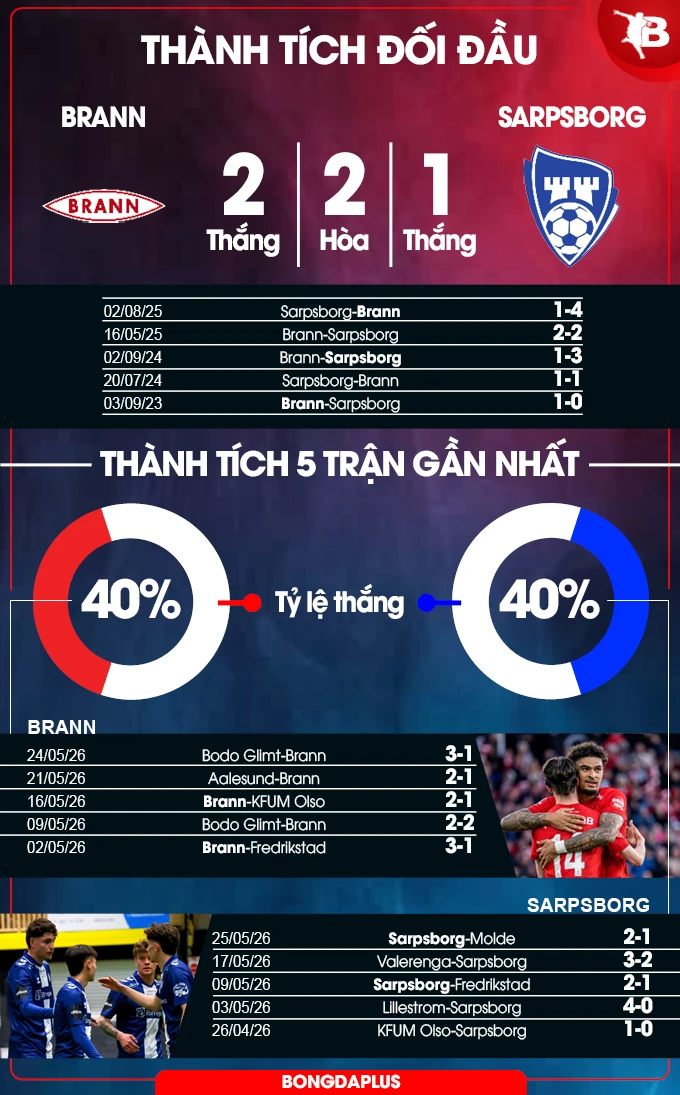 Nhận định bóng đá Brann vs Sarpsborg, 00h00 ngày 30/5: Niềm vui sân nhà Nhận định bóng đá Brann vs Sarpsborg, 00h00 ngày 30/5: Niềm vui sân nhà
