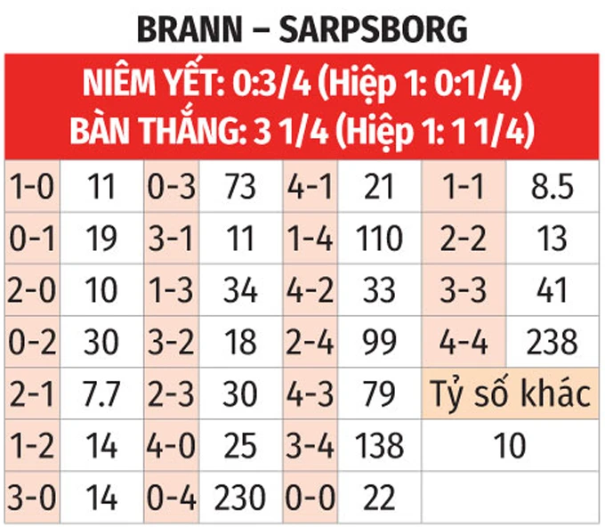 Nhận định bóng đá Brann vs Sarpsborg, 00h00 ngày 30/5: Niềm vui sân nhà Nhận định bóng đá Brann vs Sarpsborg, 00h00 ngày 30/5: Niềm vui sân nhà