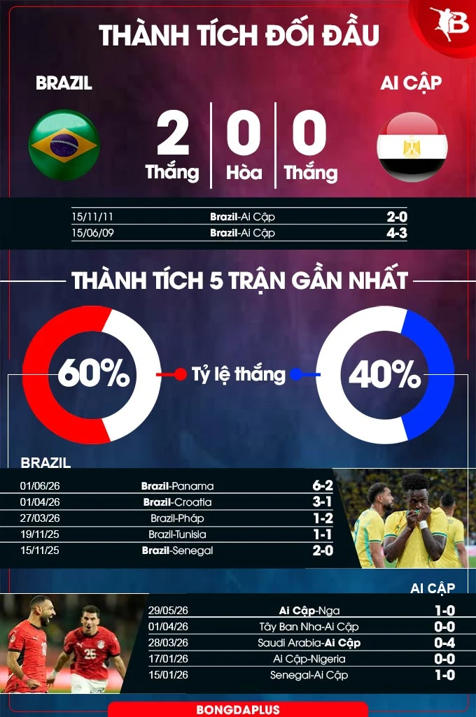 Nhận định bóng đá Brazil vs Ai Cập, 05h00 ngày 7/6: Cữ dượt khó khăn cho Selecao Nhận định bóng đá Brazil vs Ai Cập, 05h00 ngày 7/6: Cữ dượt khó khăn cho Selecao
