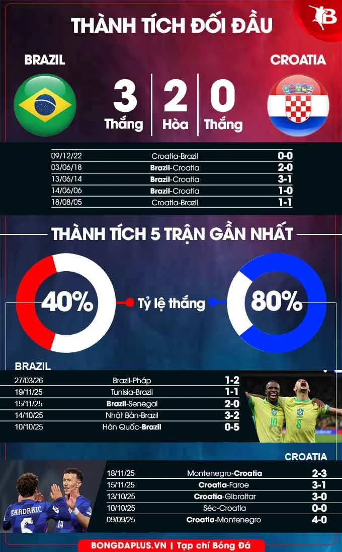 Nhận định bóng đá Brazil vs Croatia, 07h00 ngày 1/4: Gieo sầu cho Selecao Nhận định bóng đá Brazil vs Croatia, 07h00 ngày 1/4: Gieo sầu cho Selecao