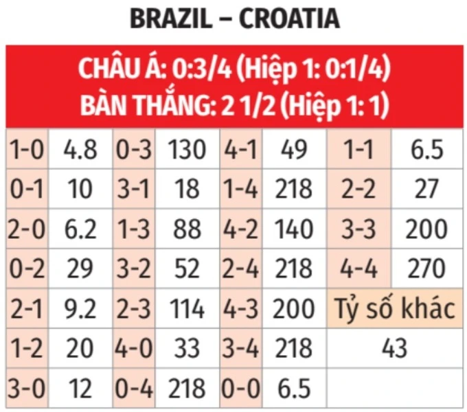 Nhận định bóng đá Brazil vs Croatia, 07h00 ngày 1/4: Gieo sầu cho Selecao Nhận định bóng đá Brazil vs Croatia, 07h00 ngày 1/4: Gieo sầu cho Selecao