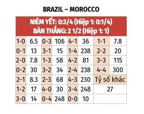 Nhận định bóng đá Brazil vs Morocco, 05h00 ngày 14/6: Đừng đùa với 'ngựa ô' Nhận định bóng đá Brazil vs Morocco, 05h00 ngày 14/6: Đừng đùa với 'ngựa ô'
